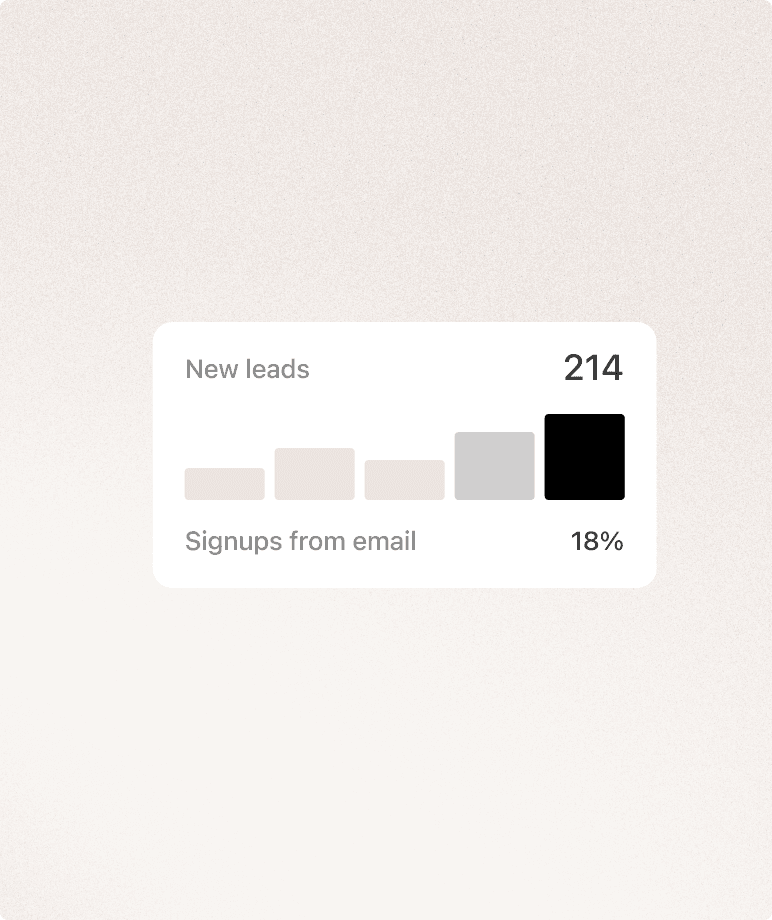 A marketing card reading 214 new leads, with a bar chart above a row showing 18 percent of signups from email.